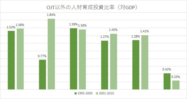 勉強しない日本のサラリーマングラフ