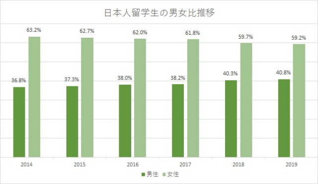 日本人留学生の男女比推移